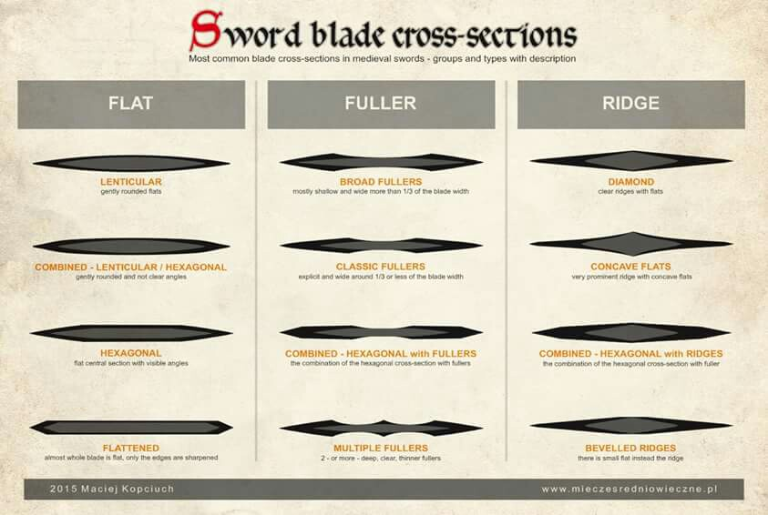 Blade Cross Sections